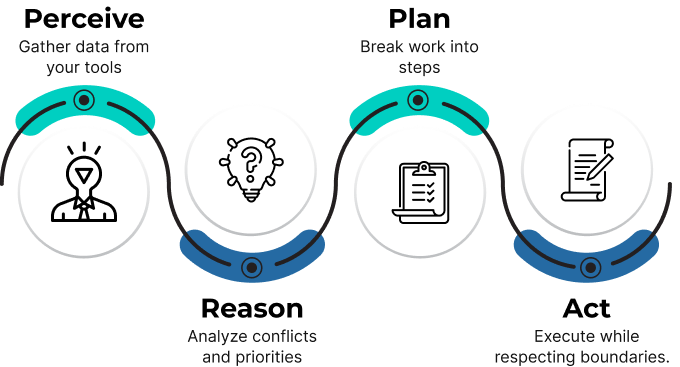 Agentic AI follows a simple four-step process
