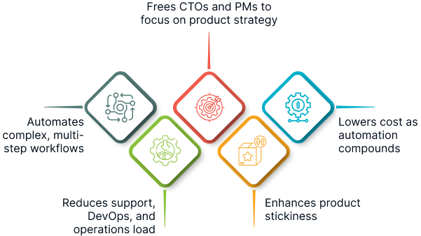 Why Agentic AI for SaaS Is a Game Changer 